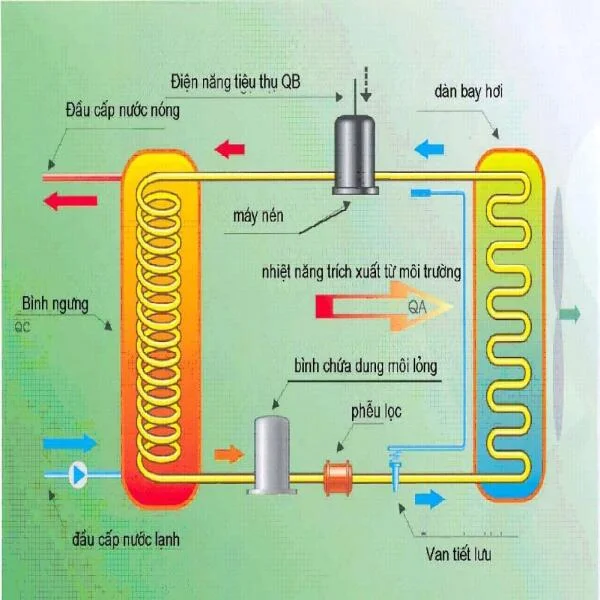 Sơ đồ nguyên lý hệ thống heat pump & Chi phí lắp đặt chi tiết A-Z