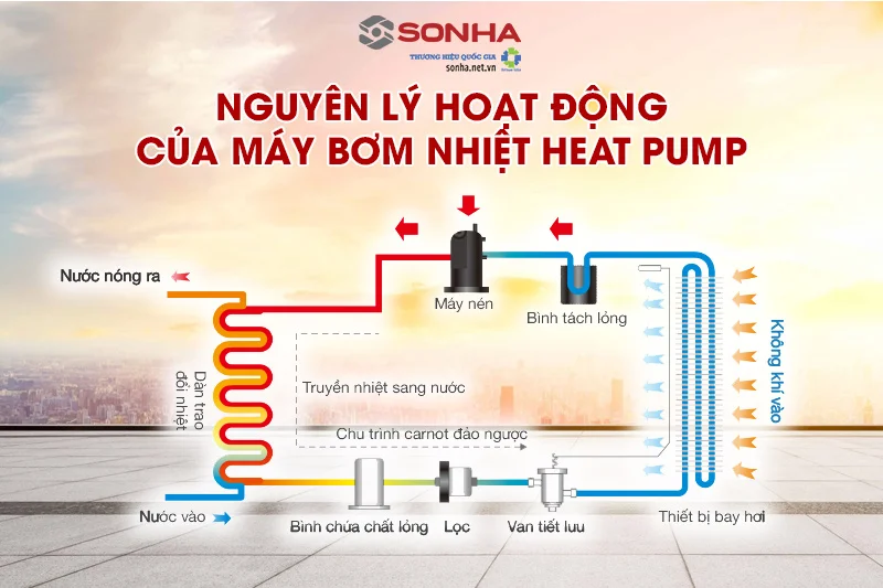 1308_nguyen-ly-hoat-dong-may-bom-nhiet-heat-pump