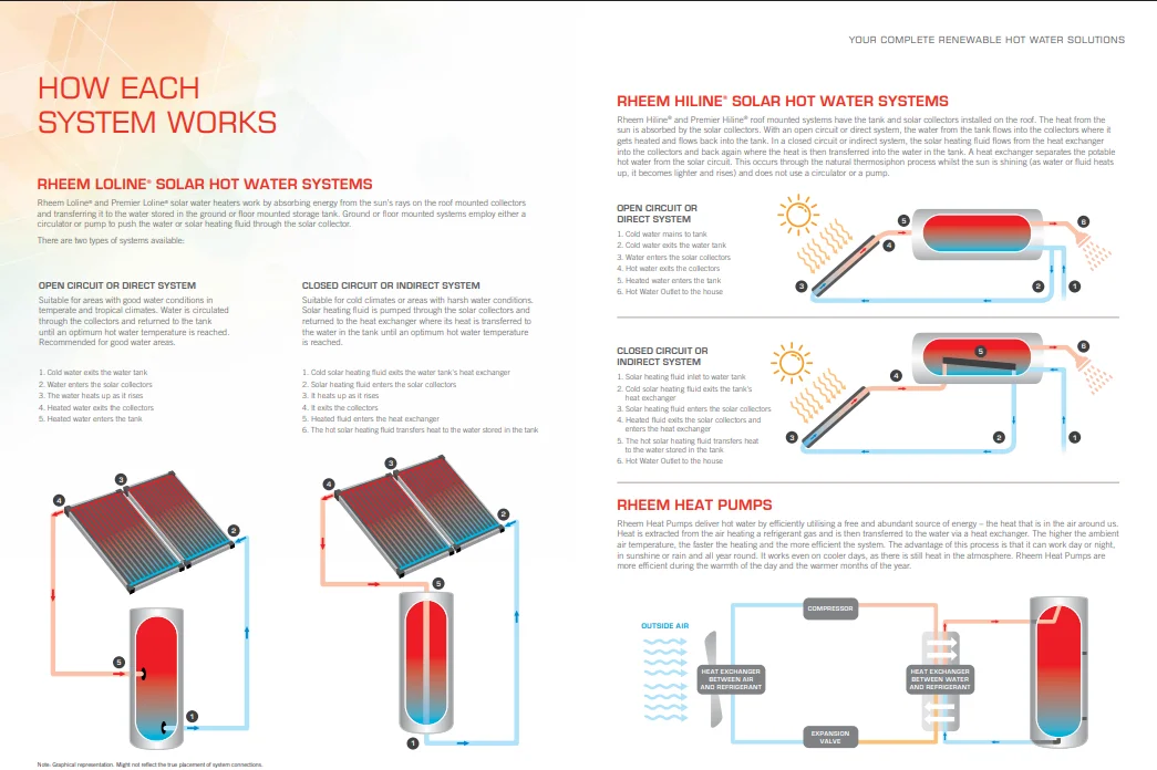 Thong so ky thuat chi tiet cua Rheem 150L Solar Hybrid
