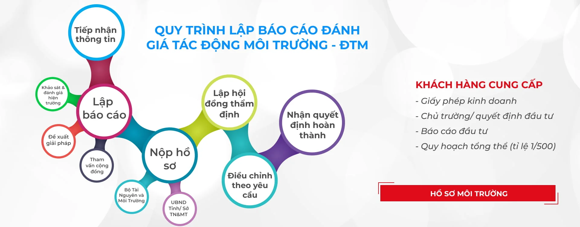 quy trinh lap bao cao quan trăc moi trương