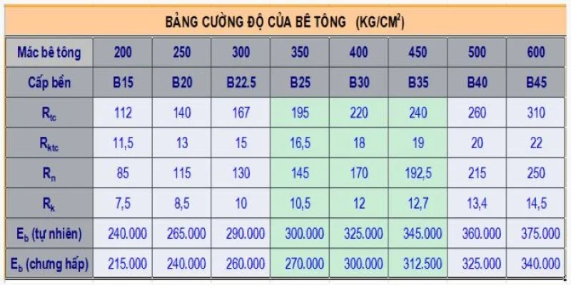 cac-loai-mac-be-tong-pho-bien-tu-mac-100-den-mac-800