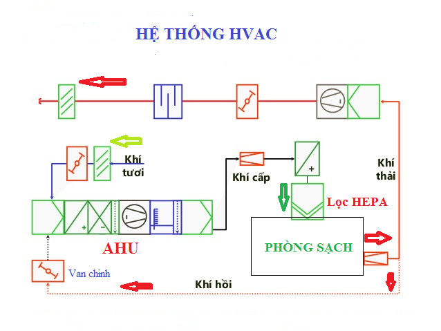 Sơ đồ nguyên lý hoạt động của hệ thống HVAC cho phòng sạch, thể hiện vòng tuần hoàn và các cấp lọc không khí.