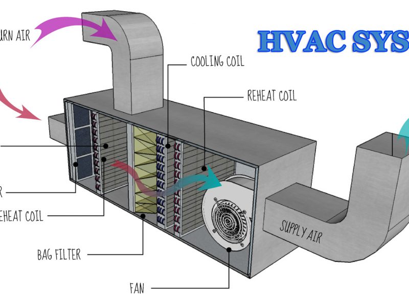 cấu tạo và nguyên lý mô phỏng của hệ thống HVAC