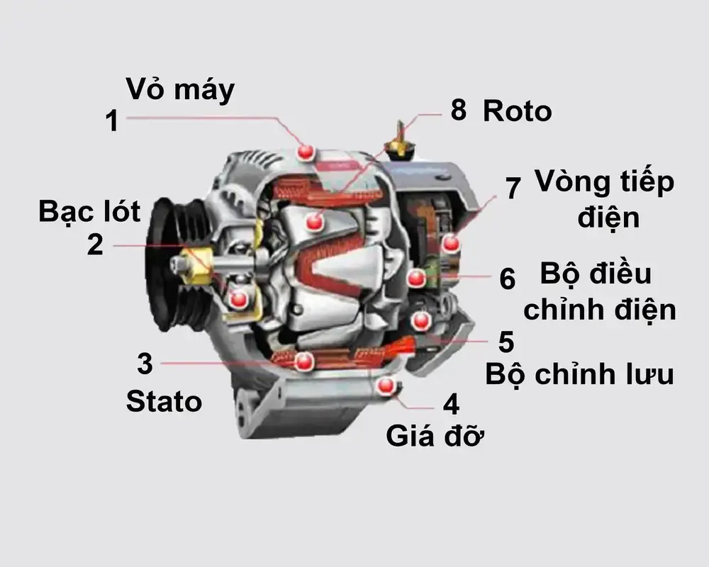 nguyen-tac-hoat-dong-cua-may-phat-dien-xoay-chieu-2