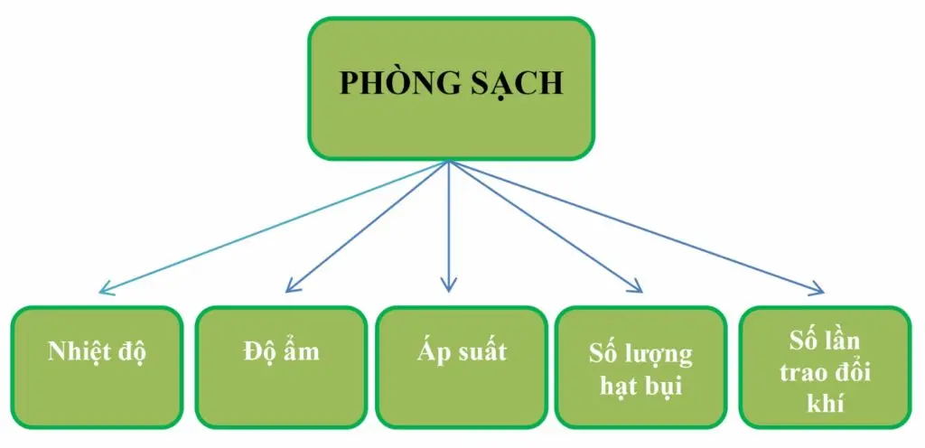 Phòng sạch được tác đông từ nhiều yếu tố như: nhiệt độ, độ ẩm, áp xuất, số lượng hạt bụi, số lần trao đổi khi