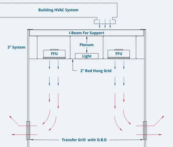 Một sơ đồ 2D nhìn từ trên xuống, thể hiện cách bố trí của một khu vực sản xuất có phòng sạch.
