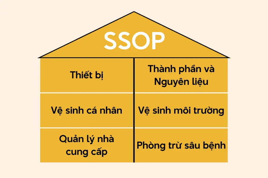 quy trình chính yếu của SSOP