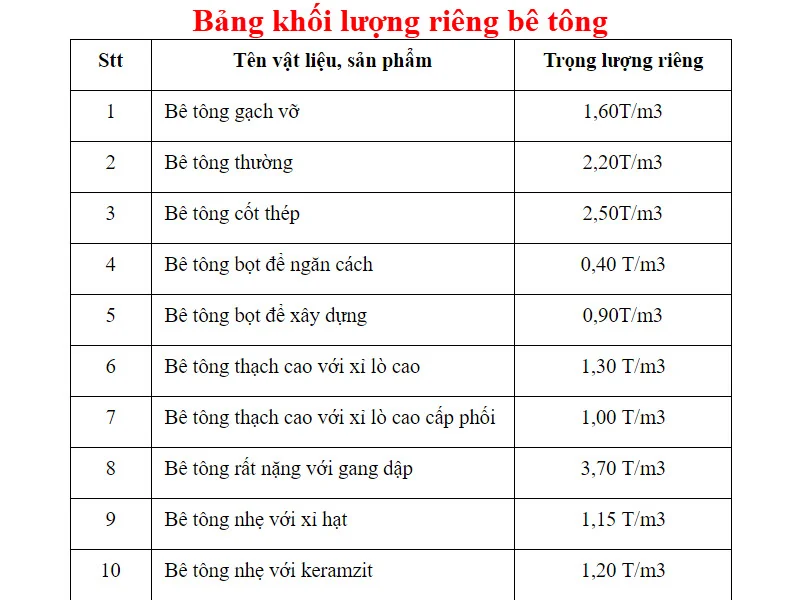 trong-luong-rieng-cua-be-tong-mac-be-tong-cot-thep-1